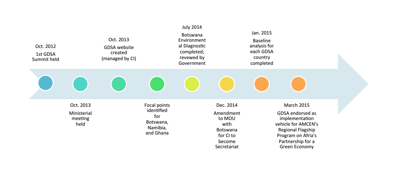 Timeline of the Gaborone Declaration