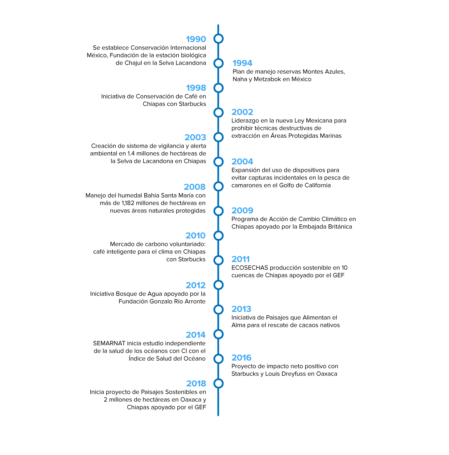 TIMELINE